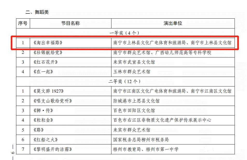 喜報！上林縣文化館出戰第九屆全區基層群眾文藝會演，《淘出幸福路》在全區舞蹈類80個節目激烈角逐中，斬獲頭銜！